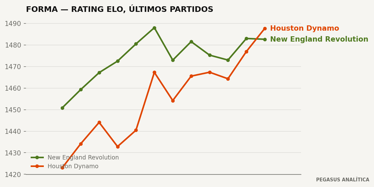 Tendencia Elo