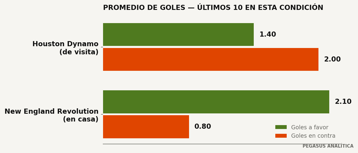 Promedios de goles