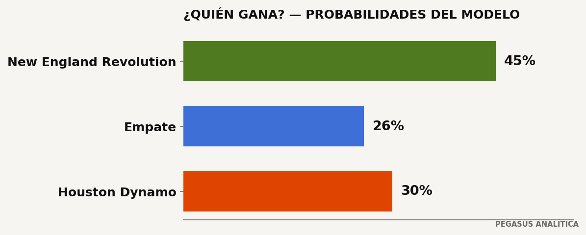 Probabilidades del modelo