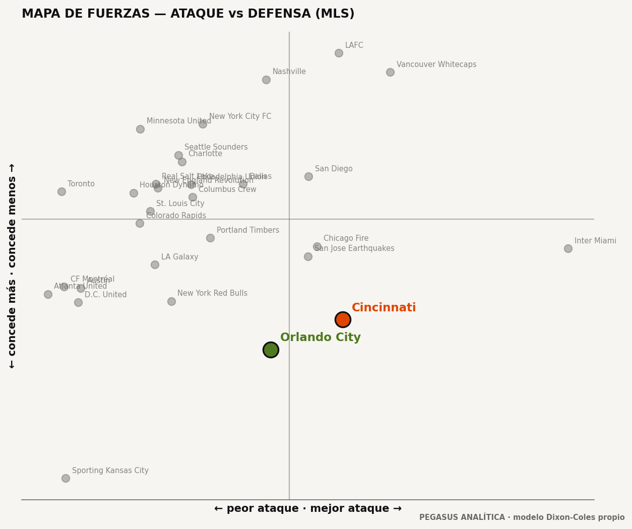 Mapa de fuerzas: ataque vs defensa
