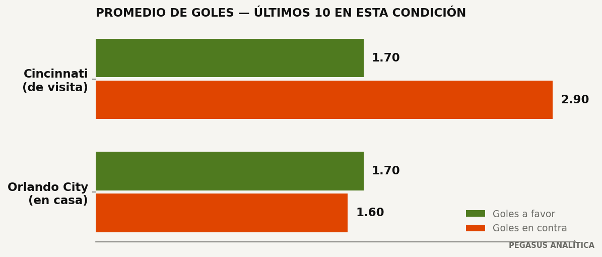 Promedios de goles