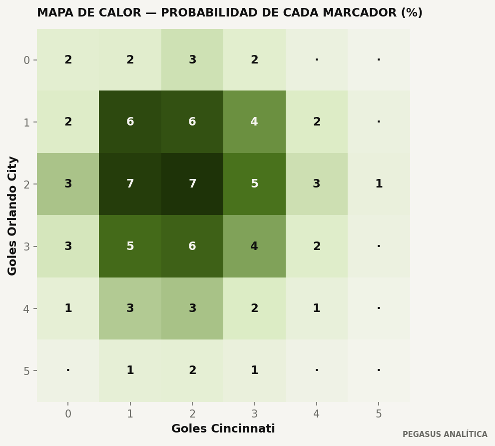 Distribución de marcadores del modelo