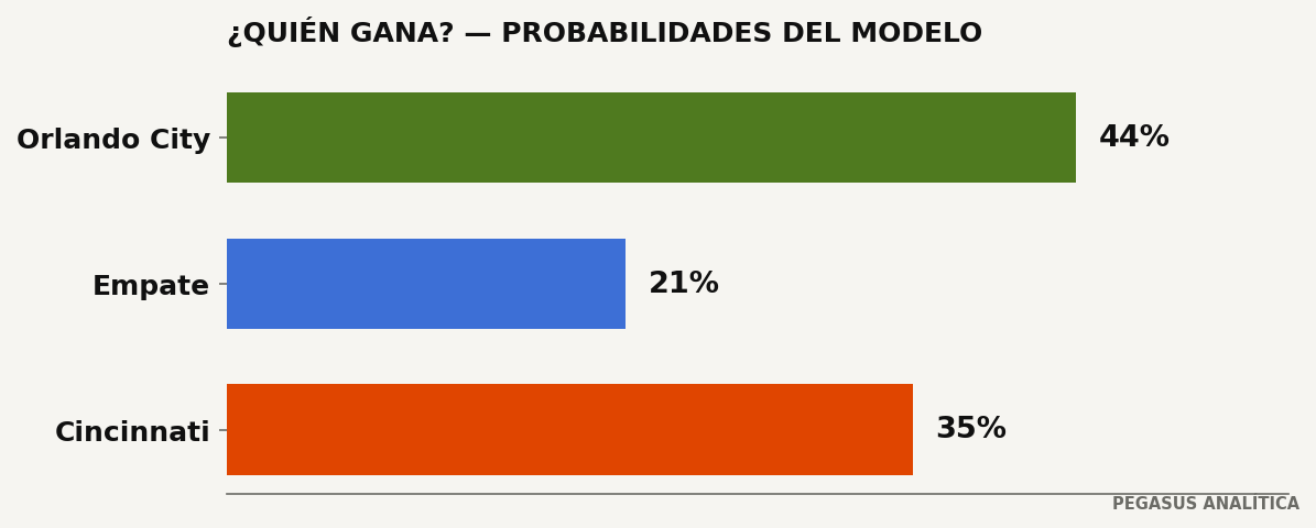 Probabilidades del modelo