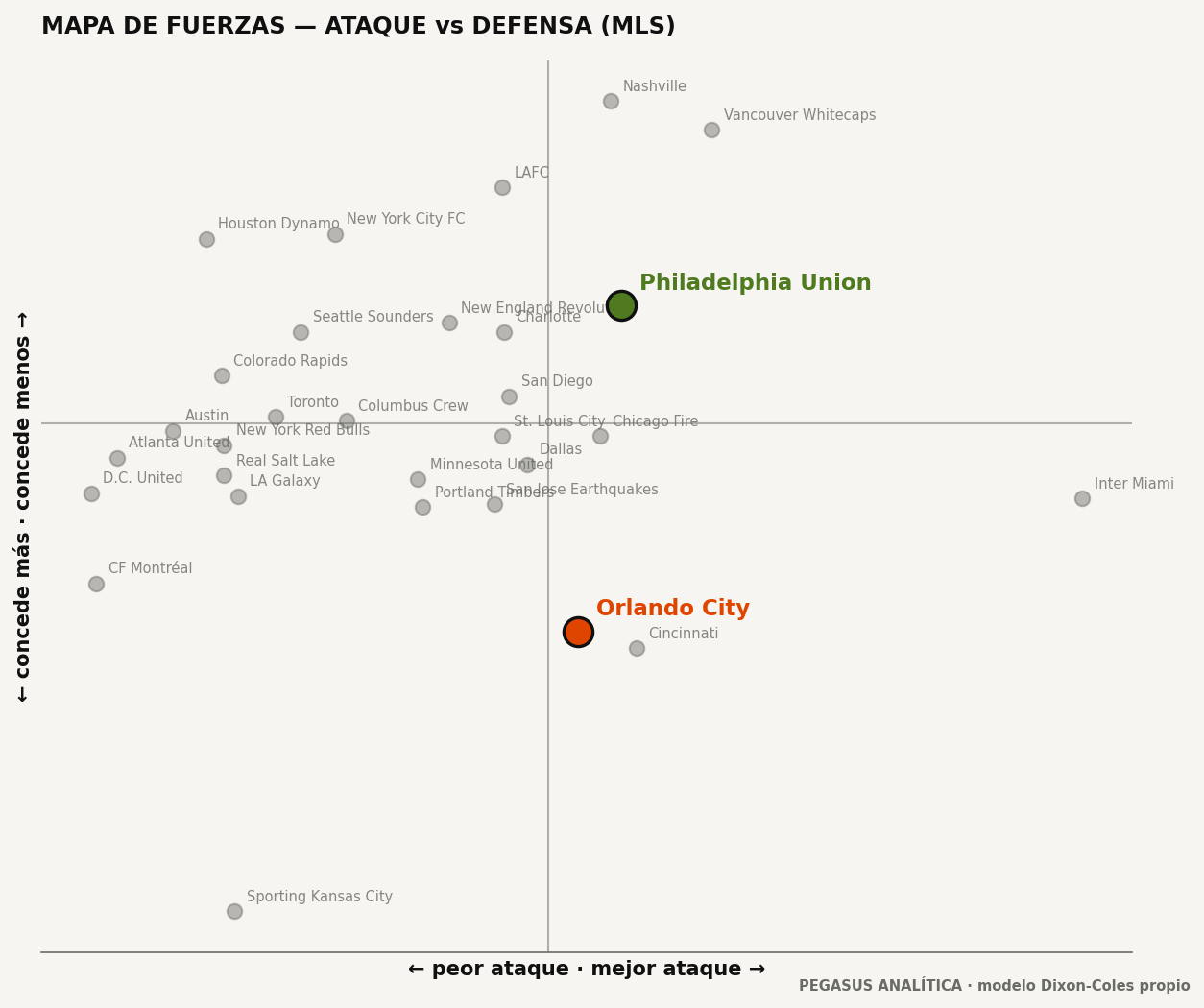 Mapa de fuerzas: ataque vs defensa