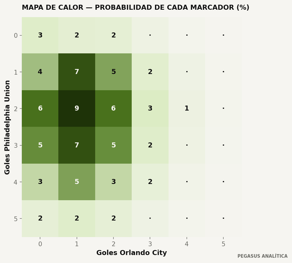 Distribución de marcadores del modelo