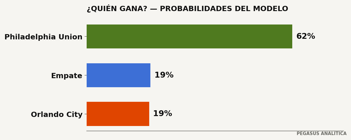 Probabilidades del modelo