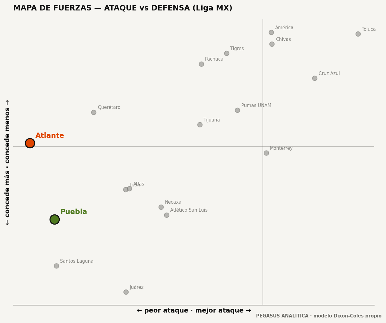 Mapa de fuerzas: ataque vs defensa