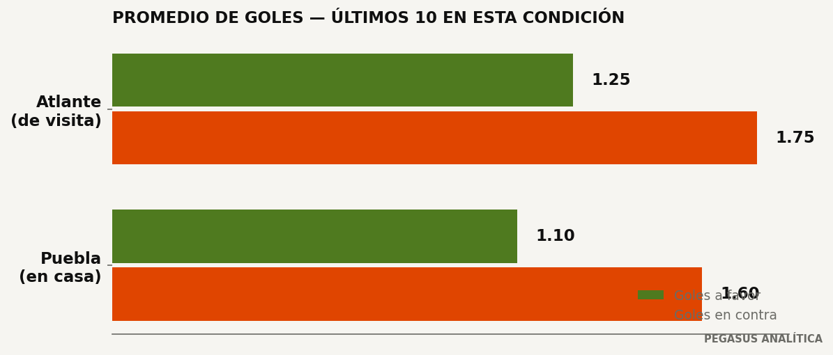 Promedios de goles