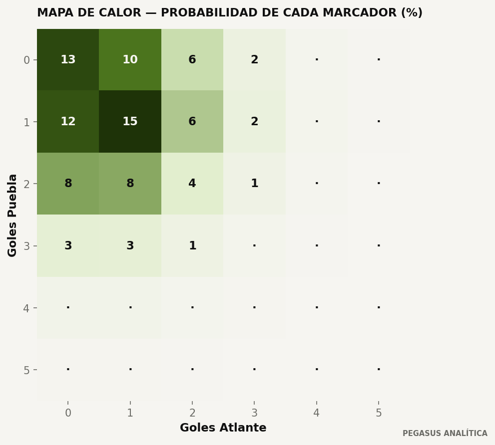 Distribución de marcadores del modelo