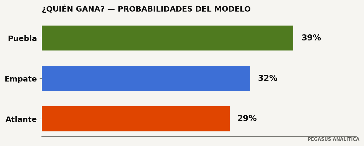 Probabilidades del modelo
