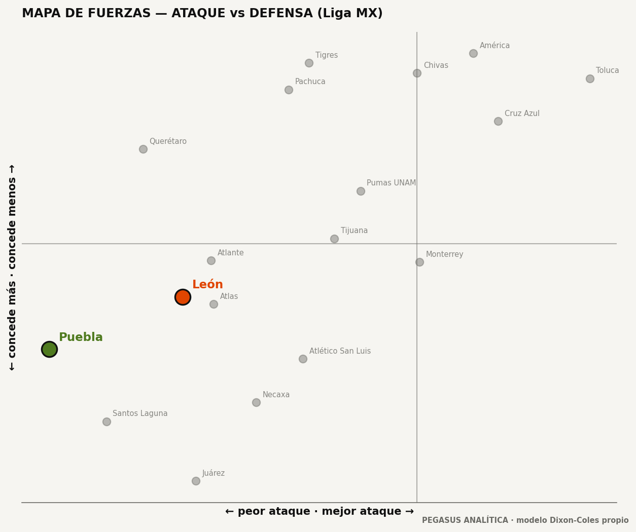 Mapa de fuerzas: ataque vs defensa