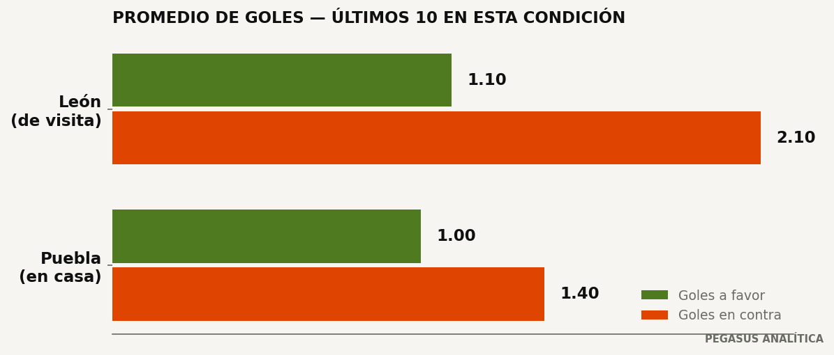 Promedios de goles