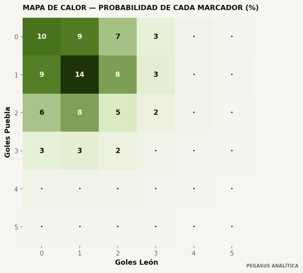 Distribución de marcadores del modelo