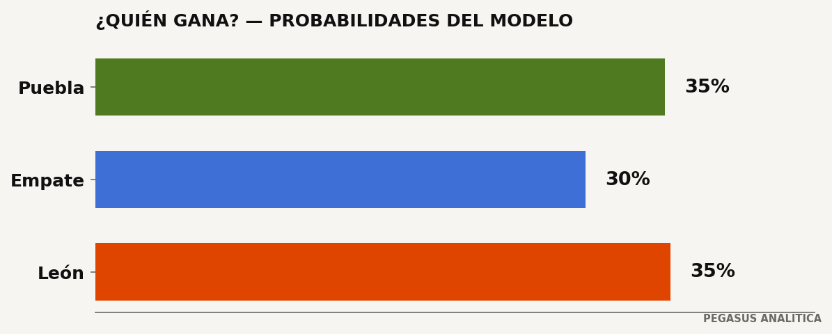Probabilidades del modelo