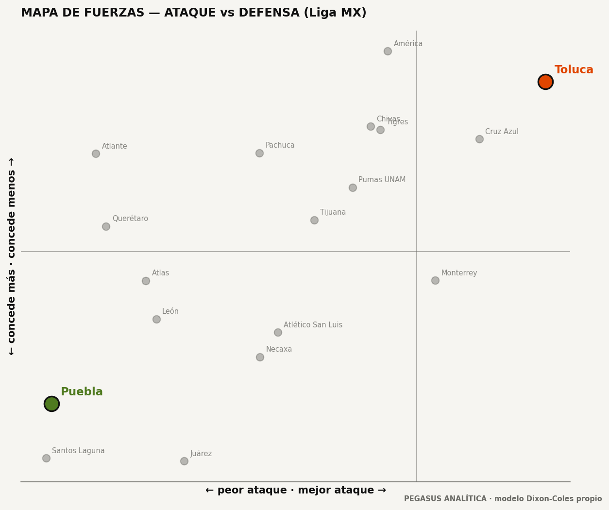 Mapa de fuerzas: ataque vs defensa