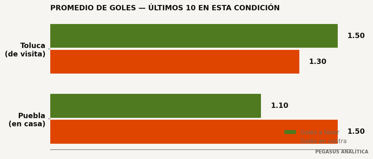 Promedios de goles