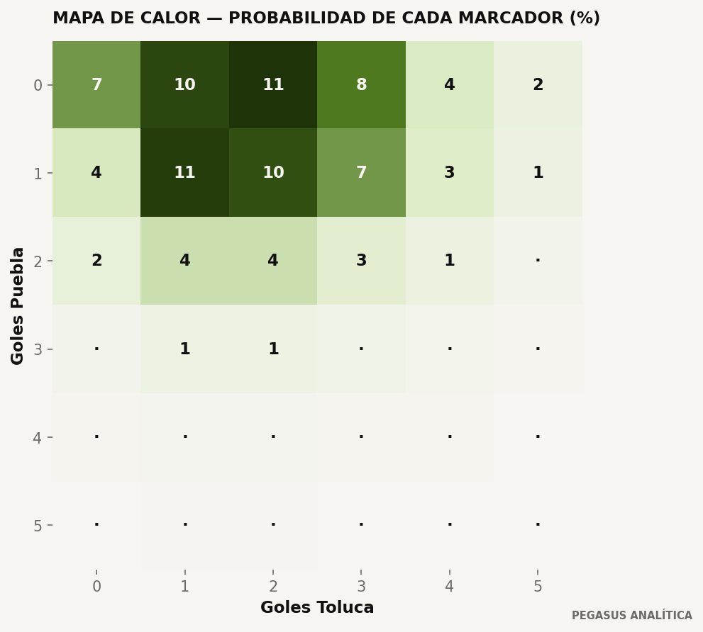 Distribución de marcadores del modelo