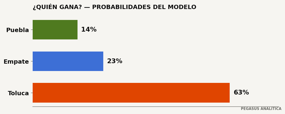 Probabilidades del modelo