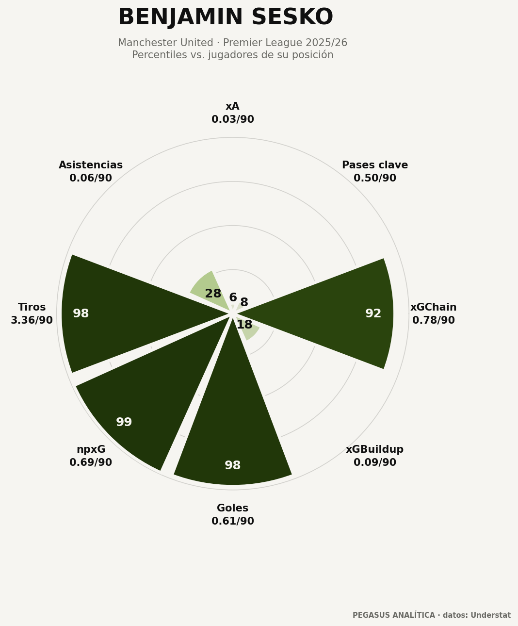 Radar de percentiles de Benjamin Sesko