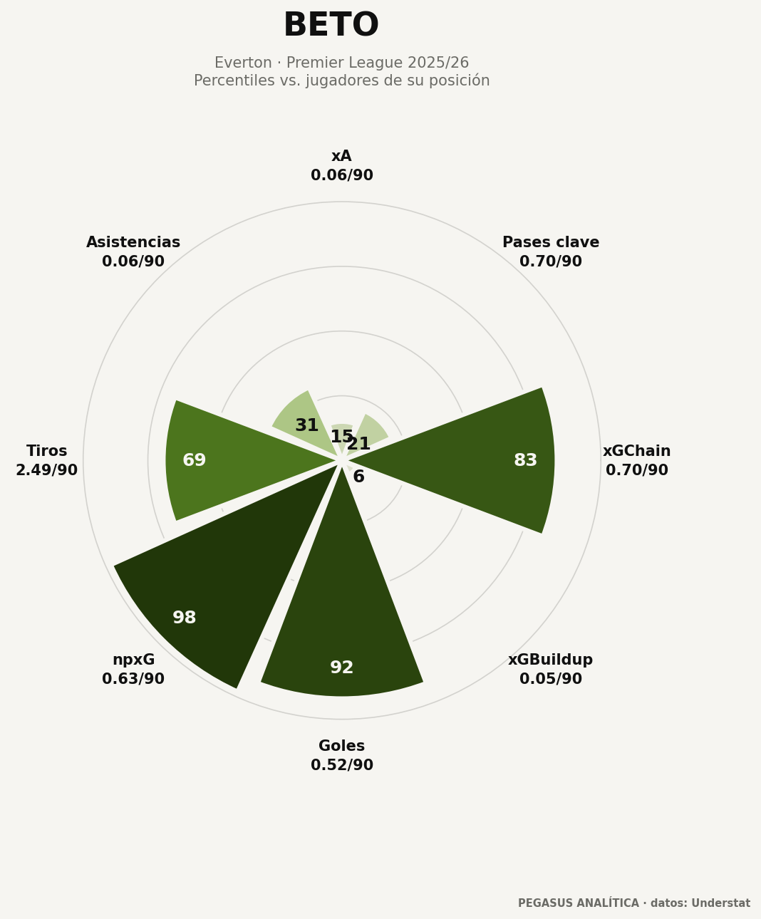 Radar de percentiles de Beto