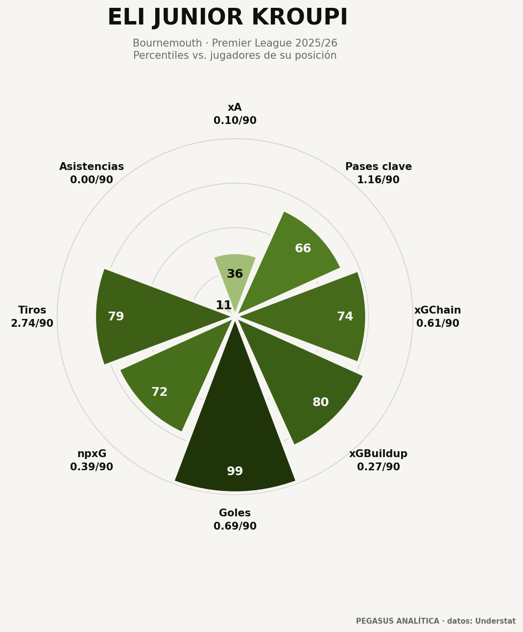 Radar de percentiles de Eli Junior Kroupi