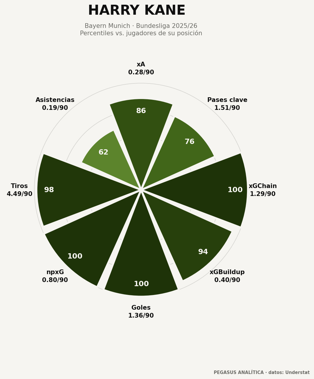 Radar de percentiles de Harry Kane
