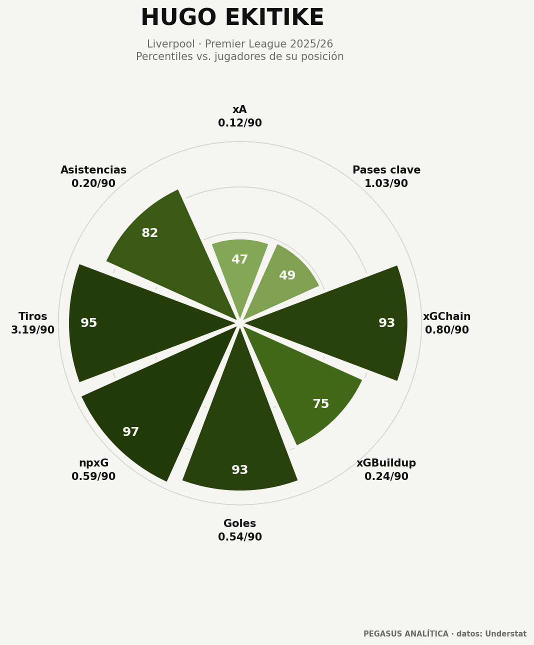 Radar de percentiles de Hugo Ekitike