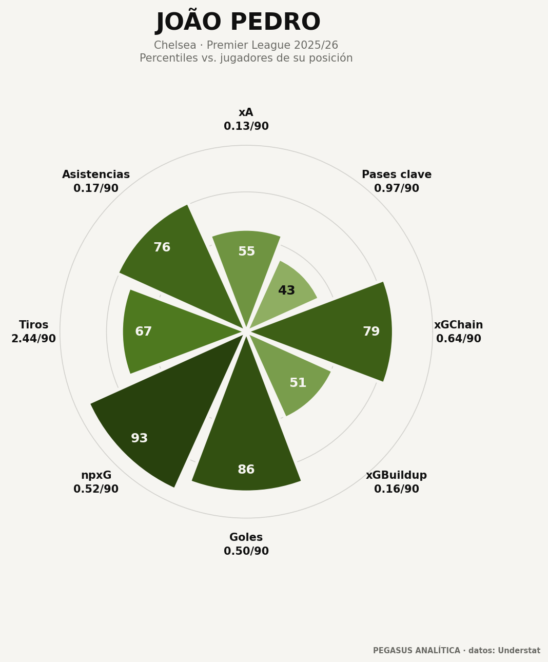 Radar de percentiles de João Pedro