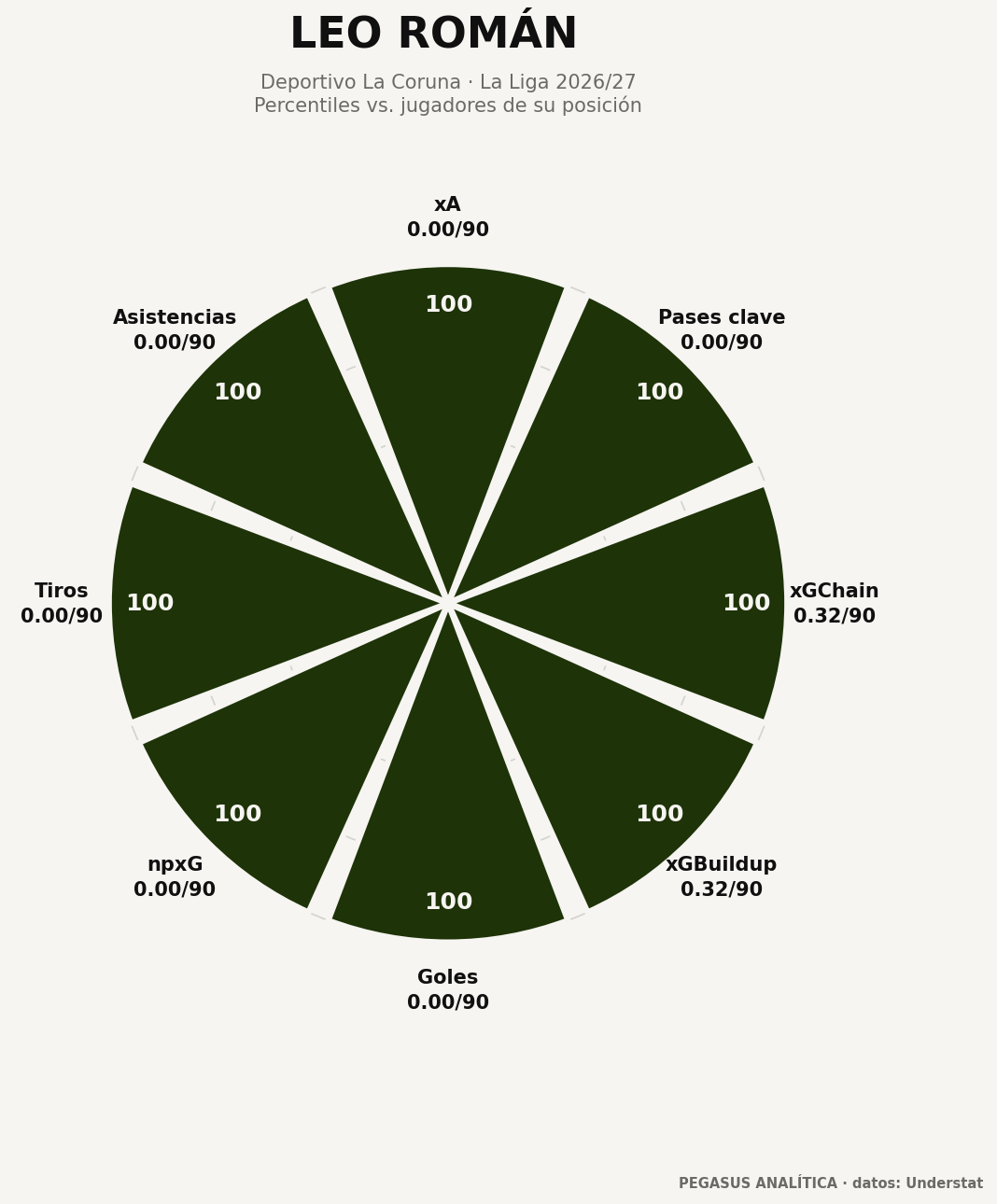 Radar de percentiles de Leo Román