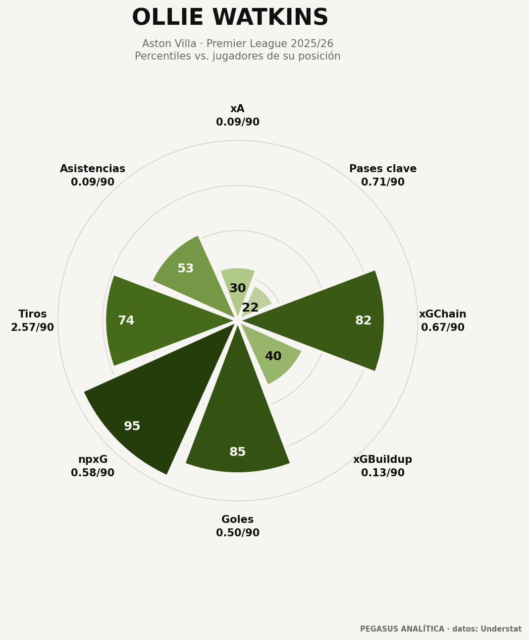 Radar de percentiles de Ollie Watkins