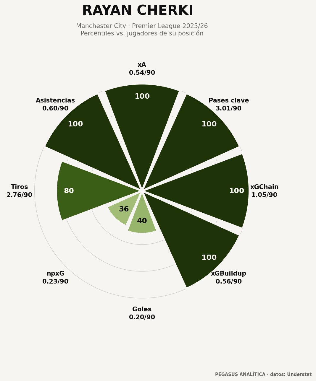 Radar de percentiles de Rayan Cherki