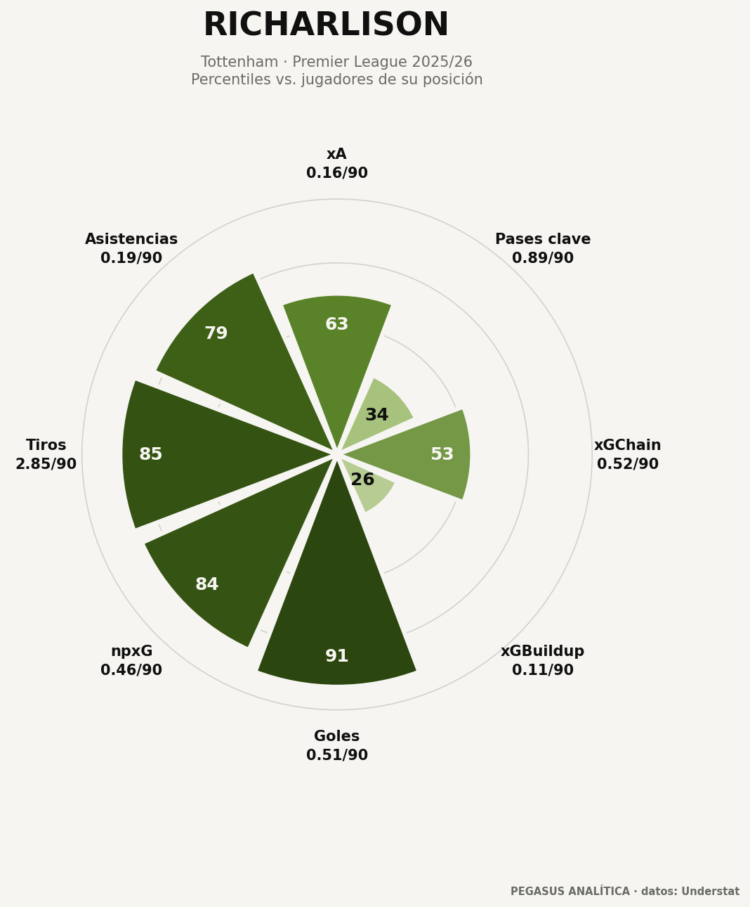 Radar de percentiles de Richarlison