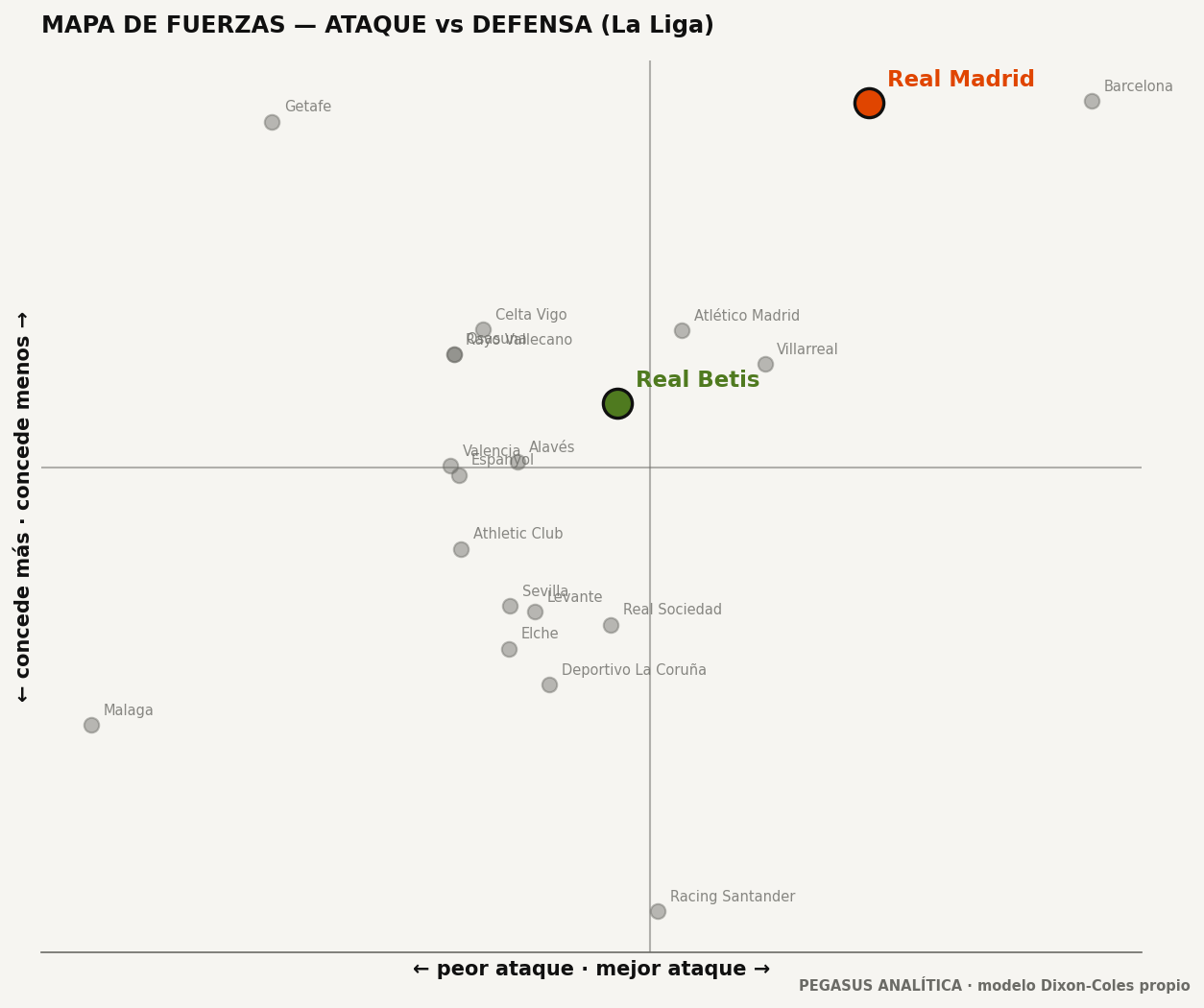 Mapa de fuerzas: ataque vs defensa