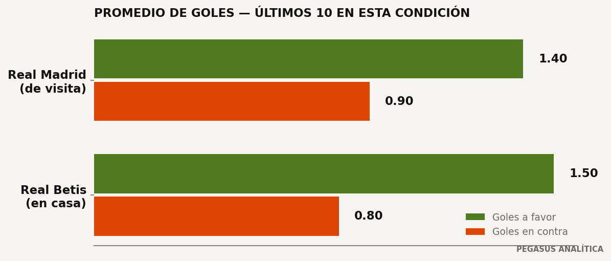 Promedios de goles