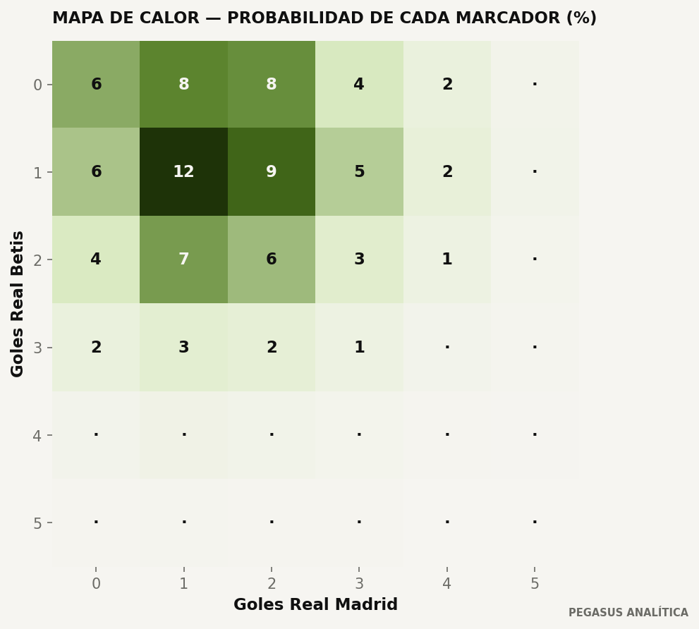 Distribución de marcadores del modelo