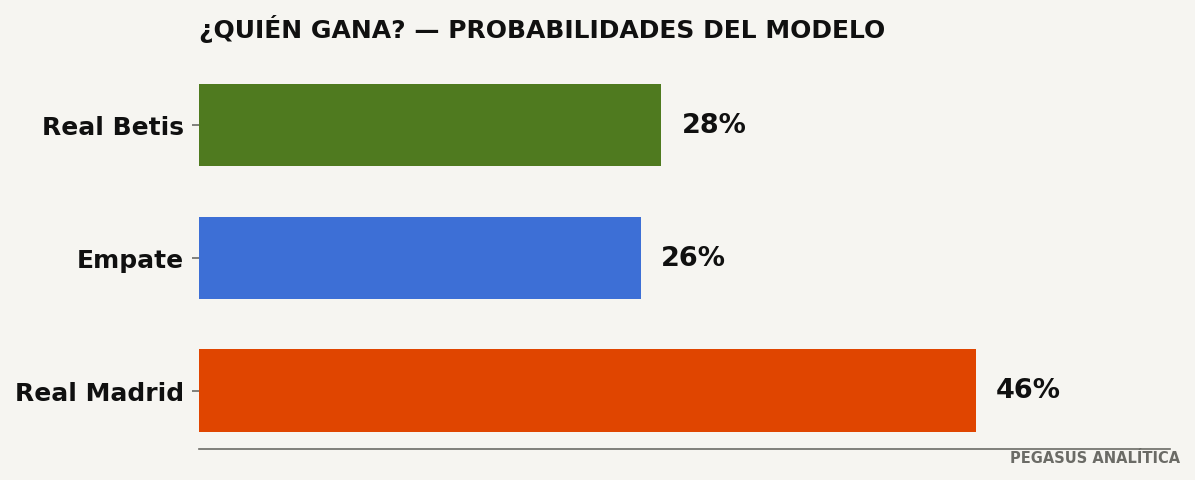 Probabilidades del modelo