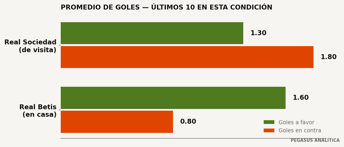 Promedios de goles
