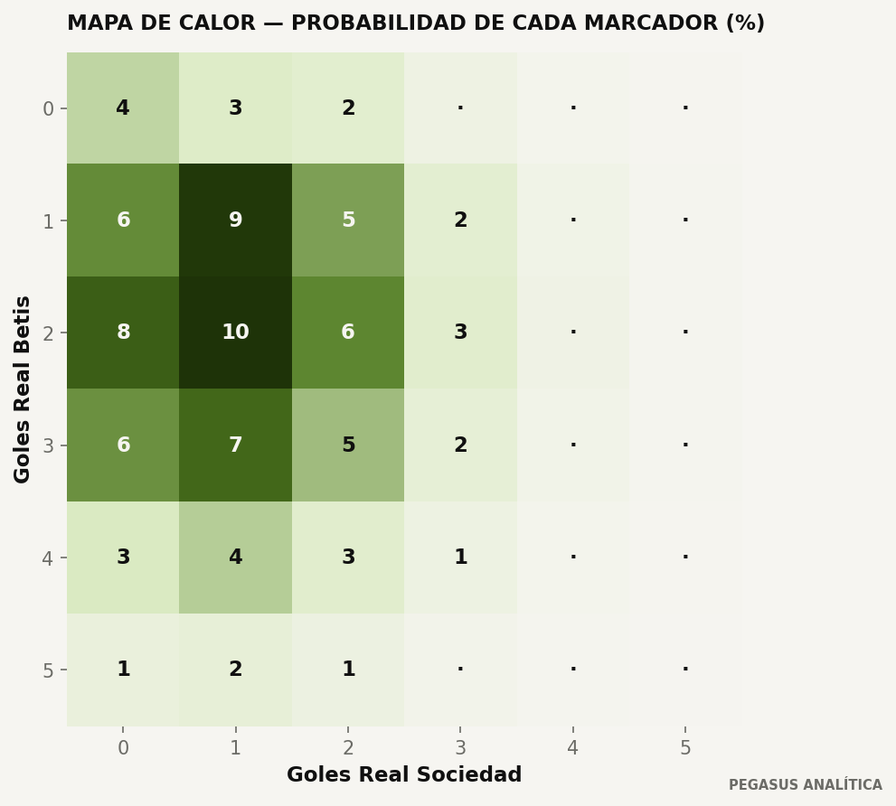 Distribución de marcadores del modelo