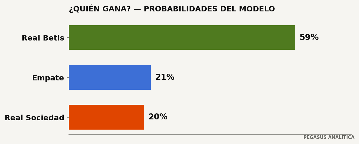 Probabilidades del modelo