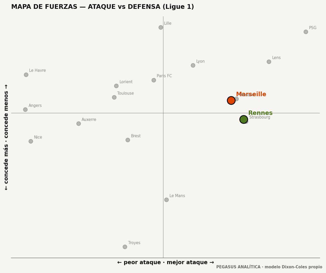 Mapa de fuerzas: ataque vs defensa