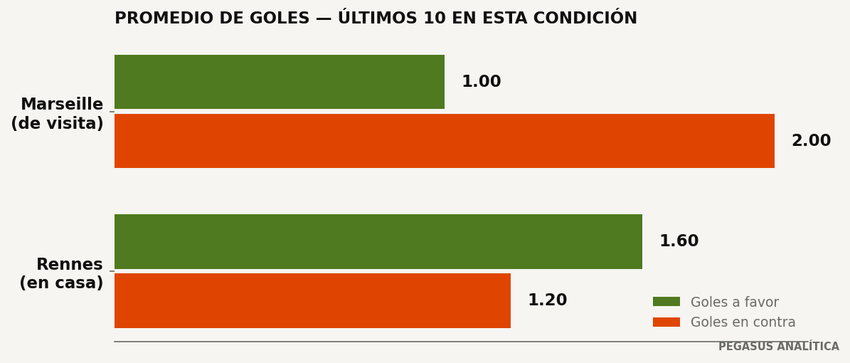 Promedios de goles