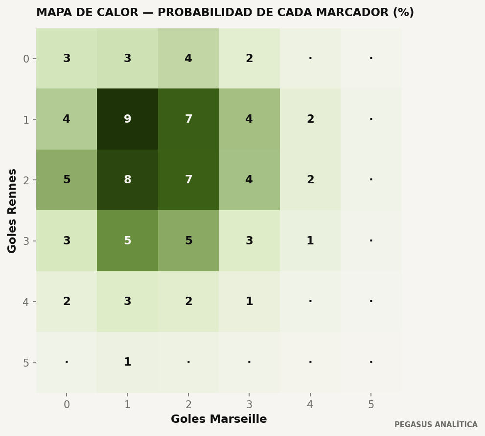 Distribución de marcadores del modelo