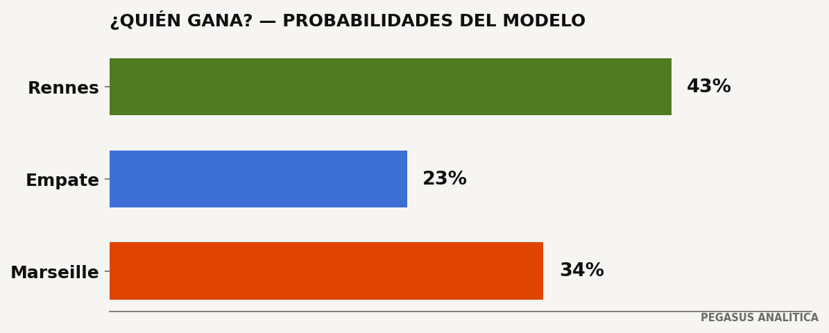 Probabilidades del modelo