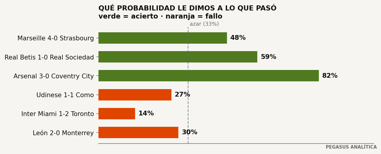 El modelo vs. la realidad: 3 de 6 en la última jornada