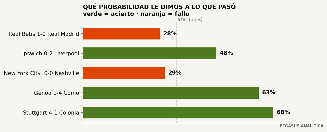 El modelo vs. la realidad: 3 de 5 en la última jornada