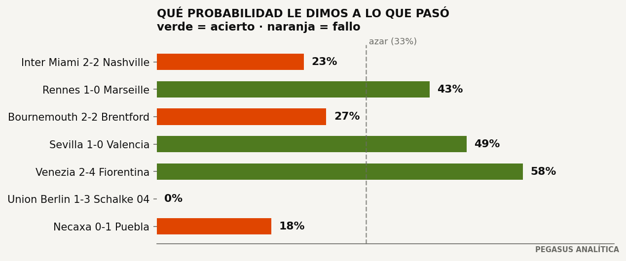 El modelo vs. la realidad: 3 de 7 en la última jornada