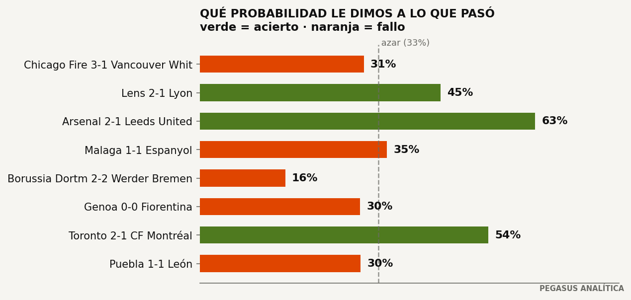 El modelo vs. la realidad: 3 de 8 en la última jornada