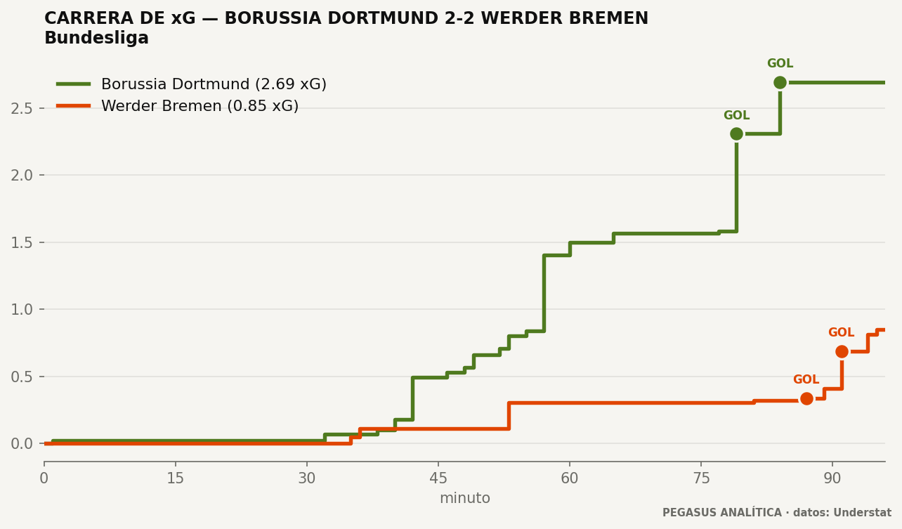 Carrera de xG del partido de la semana