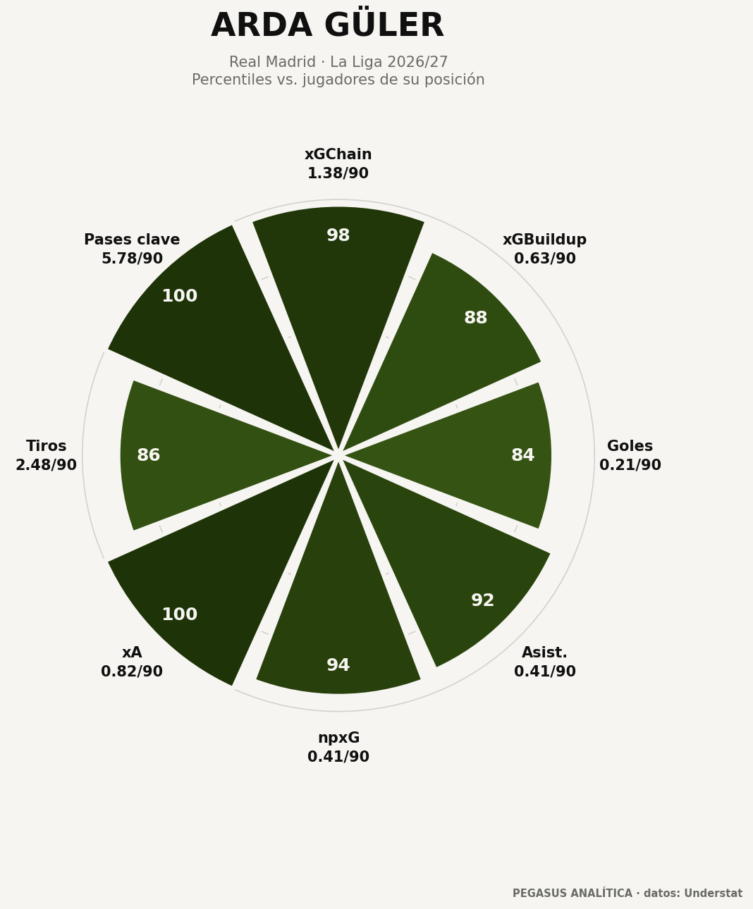 Perfil de percentiles de Arda Güler