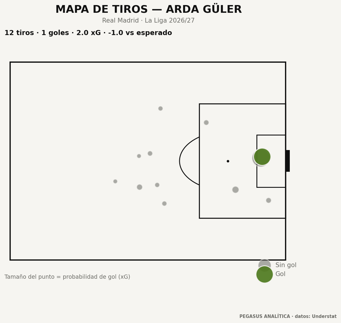 Mapa de tiros de Arda Güler